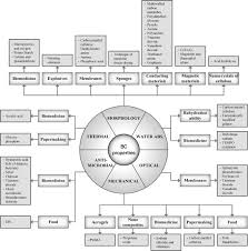 In 2015, cloning technology has sophisticated enough to allow the copying of human organs and animals. Enhancement Of The Fermentation Process And Properties Of Bacterial Cellulose A Review Springerlink