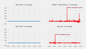 This is the standard and poors top 500 stocks by market cap, and includes constituents such as at&t, bank of new york mellon, chubb and more. Visualizing The Madness Of Crowds With Python By Sammy Lee Towards Data Science