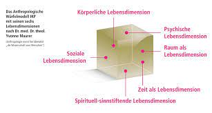 Das anthropologische würfelmodell ikp und seine abgeleiteten und vereinfachten modellvarianten haben sich in der psychotherapeutischen und psychiatrischen psychotherapie und lebensberatung. Wissenschaftlichkeit Ikp Institut Fur Korperzentrierte Psychotherapie