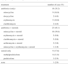 Table 5 From Clinical Features Risk Factors And Treatment Of Fulminant Mycoplasma Pneumoniae Pneumonia A Review Of The Japanese Literature Semantic Scholar