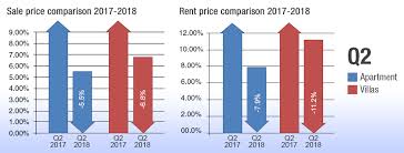 Dubai Real Estate Outlook Forecast 2019