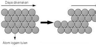 Inert monoatomic gases (tidak mempunyai susunan atom yang teratur). Kimia