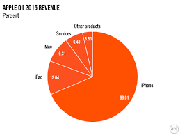 Apples Q1 2015 Ridiculously High Iphone Sales 18 Drop In