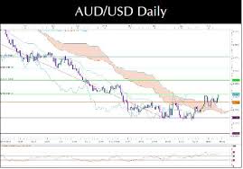 Audusd Forex Investing Trading Chart Signals Technical