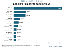 Googles Top Ten Largest Acquisitions Charts Business Insider