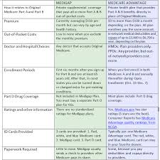 Guide To Medicare In Wisconsin Wisconsin Medicare Plans