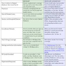 Guide To Medicare In Wisconsin Wisconsin Medicare Plans