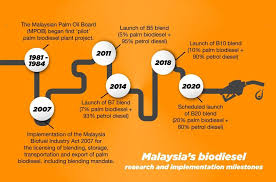 Name overall rating experienced friendly value of money waiting time total view total review. Solved Malaysia Biodiesel Policy Question Comment On The Chegg Com