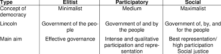 Three Types Of Democracy Download Table