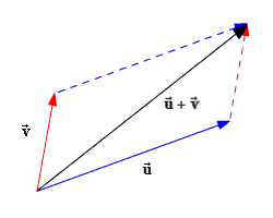 To add or subtract two or more vectors, we simply add each of the corresp. Adding And Subtracting Vectors