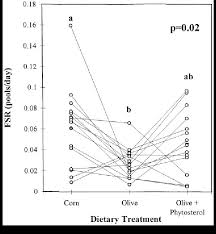 High cholesterol is a risk factor for heart attacks and coronary heart disease, because it builds up in the arteries, narrowing them. Free Cholesterol Fractional Synthetic Rates Fsr In Healthy Male And Download Scientific Diagram