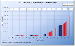 U S Federal Debt By President Political Party Truthful