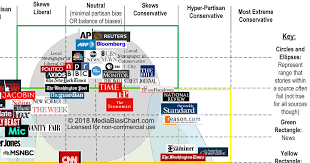 Media Bias Chart Obamaninjas