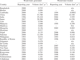 We take the worry out of your water. Wastewater Generation And Treatment In Asia Download Table