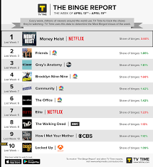 breaking news la v2 de votre apps préférée vient de sortir. Tvtime Le 10 Serie Tv Piu Viste Secondo L App Tra Il 13 E Il 19 Aprile