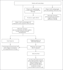 Larger growths or groups of nasal polyps can block your nasal passages or lead to breathing problems, a lost sense of smell and frequent infections. Chronic Rhinosinusitis With Nasal Polyps Nejm