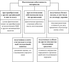 И для этого используют данные бухгалтерского учета. Ocenka Materialov Prinimaemyh K Buhgalterskomu Uchetu Buhgalterskij Finansovyj Uchet