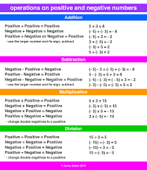 Operations On Positive And Negative Numbers Negative