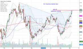 Altr Stock Price And Chart Nasdaq Altr Tradingview