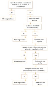 Nutrizione Primo Vercilli