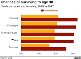 Life Expectancy Progress In Uk Stops For First Time Bbc News
