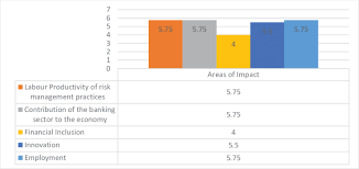 The necessary ingredients for a high paying career. The Perceived Impact Of Big Data On The Provision Of Financial Services Download Scientific Diagram