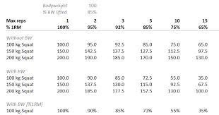 How To Adjust Generic 1rm Table For Higher Reps With Lower