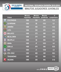 Rafael dudamel y el triunfo de universidad de chile: Minutos De Juveniles En Segunda Primera B Y Primera Division