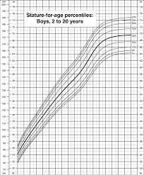 Rigorous Growth Chart For Toddlers Calculation Height Charts