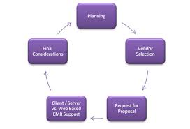 How To Purchase The Right Electronic Medical Record Emr