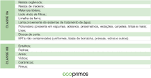 Resíduos Classe II: Quais são, suas classificações e como ...