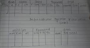 Make Indian And International Place Value Chart Brainly In