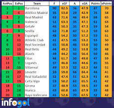 The league was suspended indefinitely on 23 march. La Liga Teams 2019 20 Guide Forecast League Table Positions Previews Infogol
