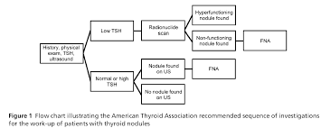 Quality Of Thyroid Referrals In Saskatchewan Insight