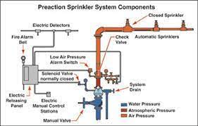 Fire Sprinkler Systems Ecs Technical Services