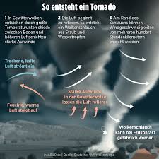 Ein tornado, auch als windhose bekannt, entsteht unter starken temperaturgegensätzen und aufsteigender luft. Nrw Tornado Fegte Uber Borken Hinweg Regional Bild De