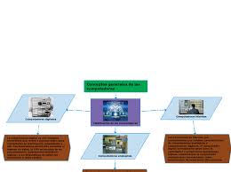 Se utilizan sobre todo para el control de procesos y robótica. 8vod Bernabe Israel Mojica Maradiaga Mapa C Mindmap