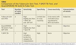 In the following test, we ask for symptoms that may occur in ppd. Time To Change How We Test For Tb Clinician Reviews