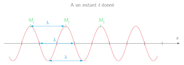 Caracteristiques Des Ondes Ts Cours Physique Chimie Kartable