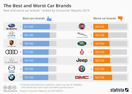 chart the best and worst car brands of 2019 statista