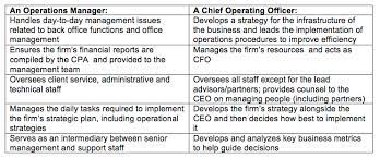 Establish policies and procedures that promote company culture and vision. A Coo Or No