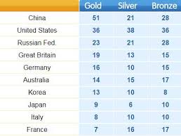 Follow sportskeeda for more updates on tokyo olympics medal tally. Olympic Medals Table Beijing Visitor China Travel Guide