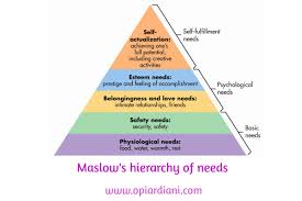 Kebutuhan fisiologis kebutuhan fisiologis merupakan hirarki kebutuhan manusia yang paling dasar yang merupakan kebutuhan untuk dapat hidup seperti makan,minum, perumahan, oksigen, tidur dan sebagainya. Sempatkan 15 Menit Hari Untuk Passion Mu Jadilah Ibu Bersinar Opi Ardiani