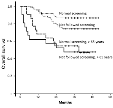 Therefore, in the present paper, we aimed to gather all the evidence reported in. Elderly Women Above Screening Age Diagnosed With Cervical Cancer Have A Worse Prognosis Anticancer Research