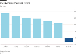Democratic presidents have generally had better returns versus republicans. the market under mr. Which Us President Is Best For Stock Markets A Republican Or A Democrat Financial Times