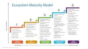 accenture technology on twitter ecosystems innovation management systems thinking