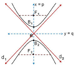 Contoh soal irisan kerucut 2. Hiperbola Materi Lengkap Matematika