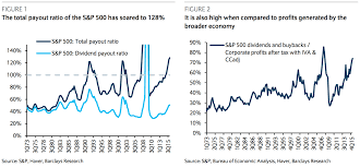 The Amount Of Cash Corporate America Is Dishing To Investors Sends A Scary Signal About The Stock Market S Future With Images Stock Market Stock Market Futures Corporate America