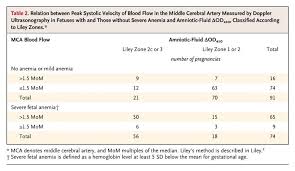 Doppler Ultrasonography Versus Amniocentesis To Predict