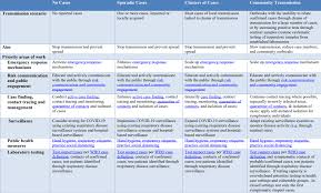 Who 4 Transmission Scenarios For Covid 19 And Actions Towards Safety4sea